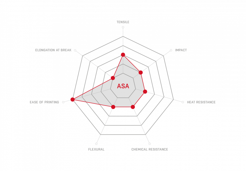 ASA - commodity 3D printing filament | 3DGence