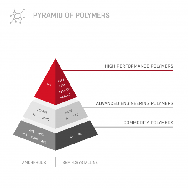 piramida polimerów