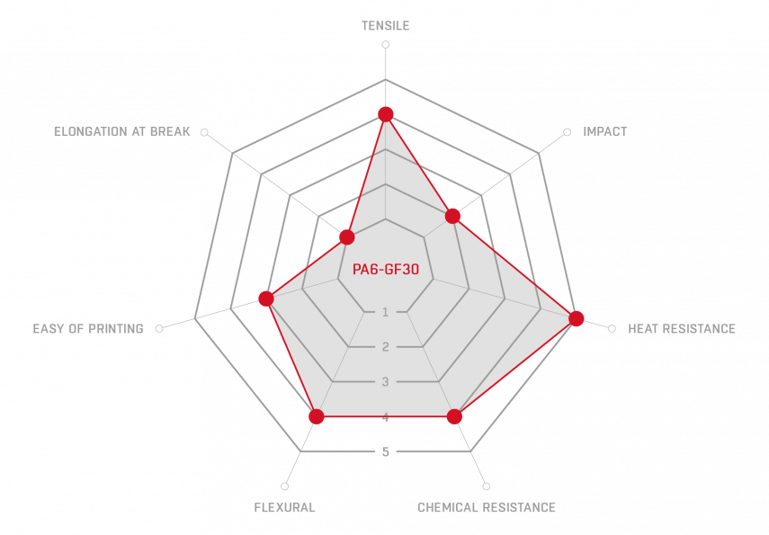 graph describing pa gf30 properties